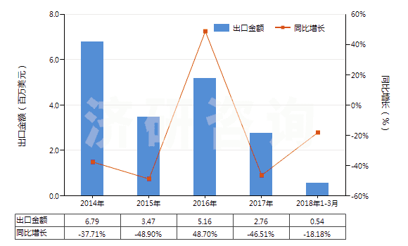2014-2018年3月中國人造纖維短纖＜85%主要或僅與毛混紡染色布(HS55163200)出口總額及增速統(tǒng)計
